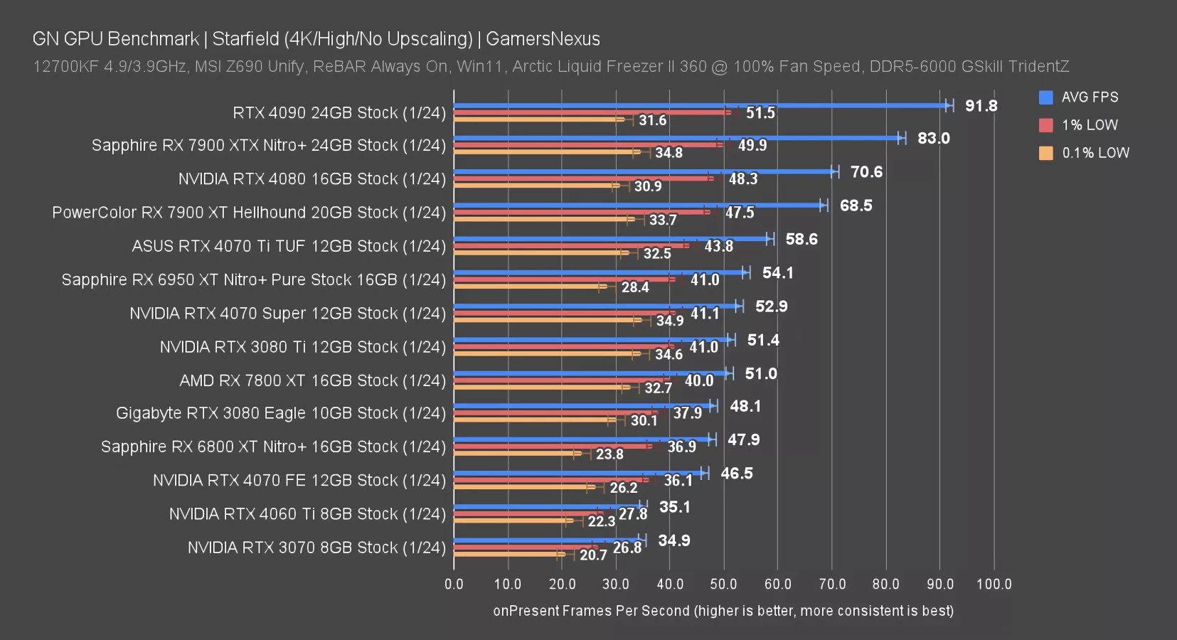 NVIDIA GeForce RTX 4070 Super Review & Benchmarks vs. RTX 4070, RX 7800 XT, & More GamersNexus